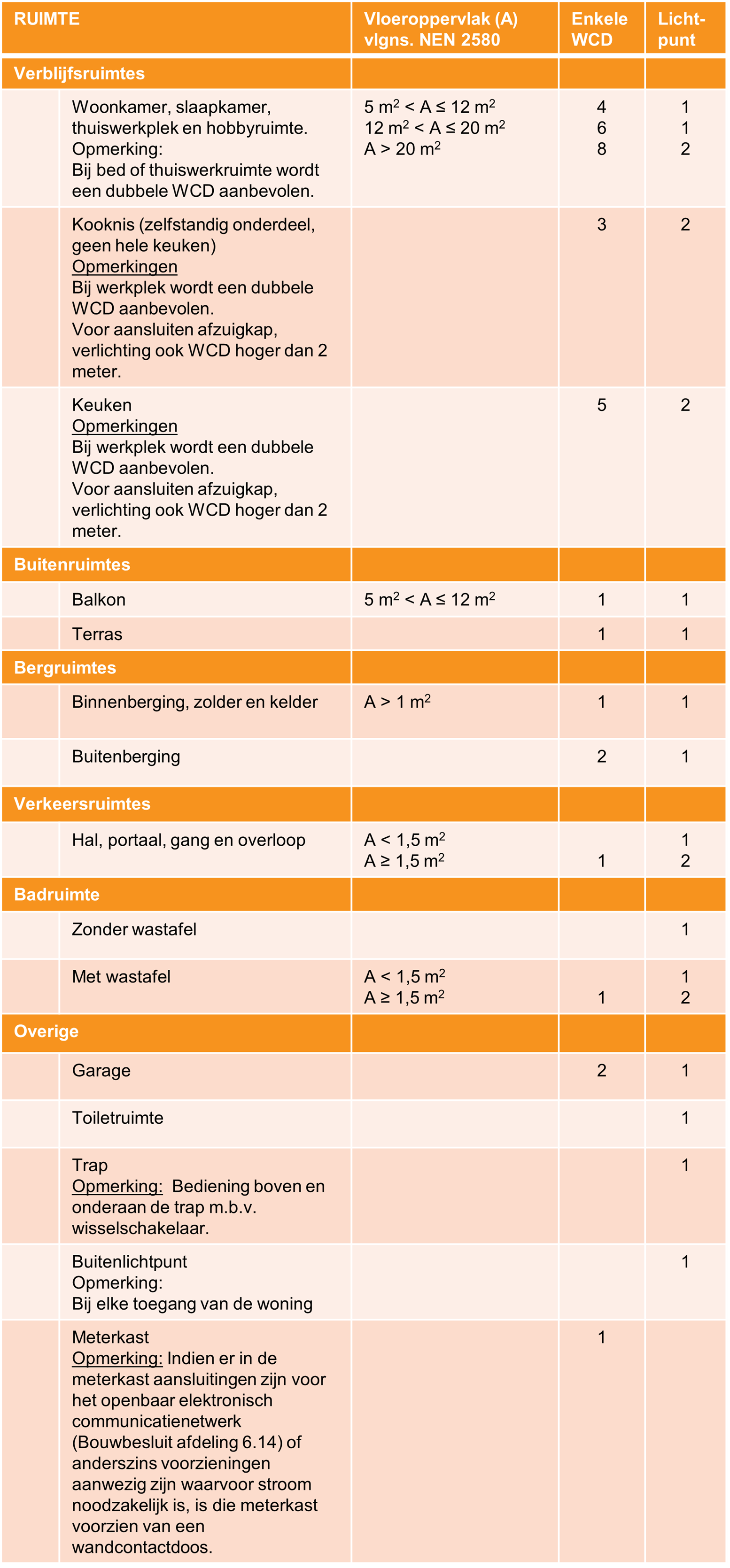 Minimaal aantal WCD en lichtpunten